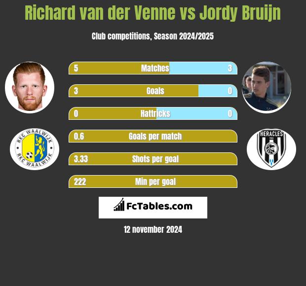 Richard van der Venne vs Jordy Bruijn h2h player stats