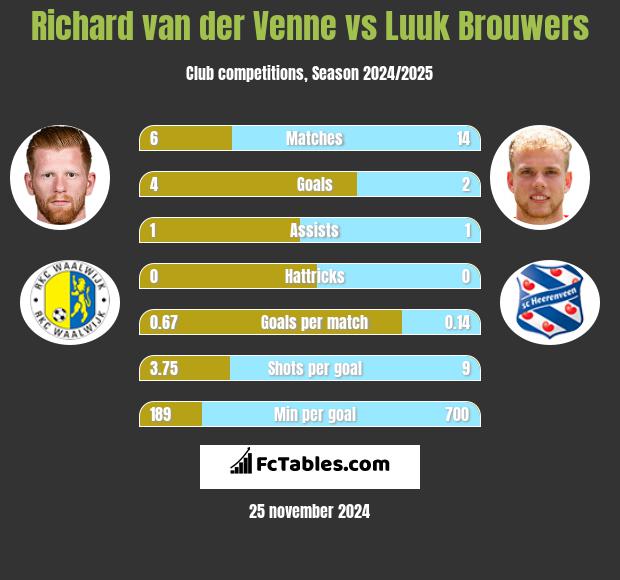 Richard van der Venne vs Luuk Brouwers h2h player stats