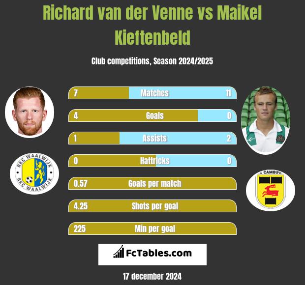 Richard van der Venne vs Maikel Kieftenbeld h2h player stats