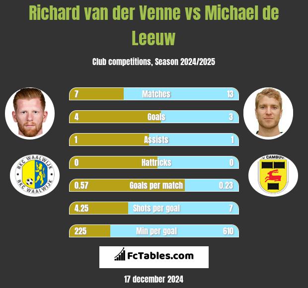 Richard van der Venne vs Michael de Leeuw h2h player stats