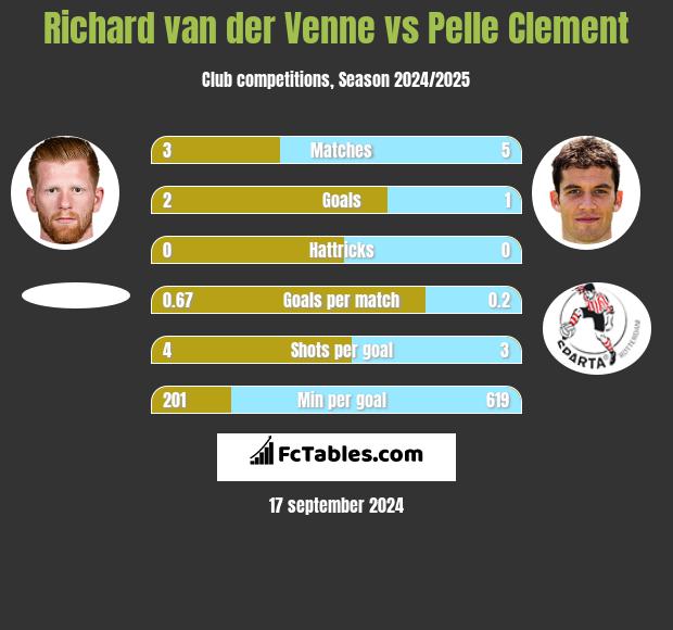 Richard van der Venne vs Pelle Clement h2h player stats