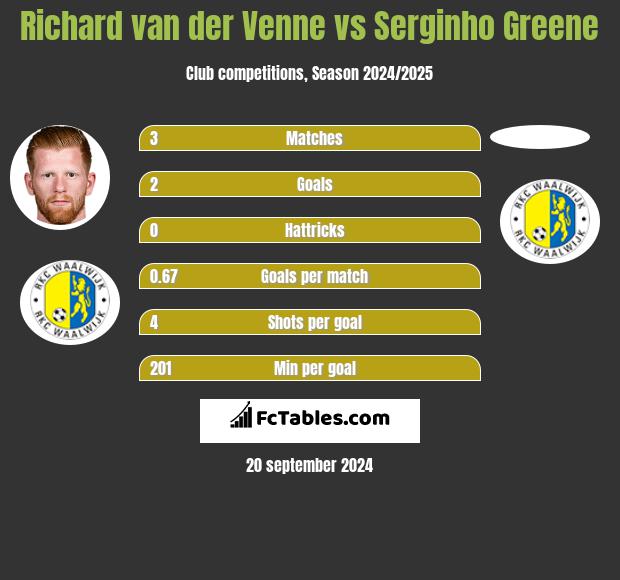 Richard van der Venne vs Serginho Greene h2h player stats