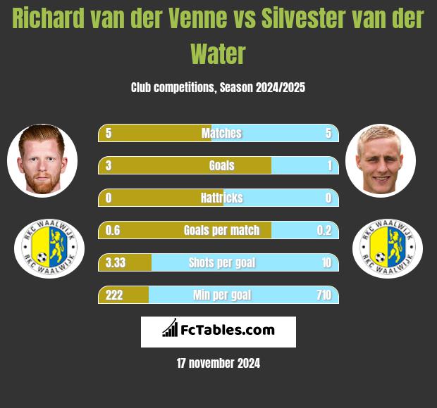 Richard van der Venne vs Silvester van der Water h2h player stats