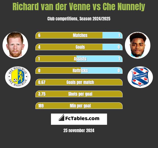 Richard van der Venne vs Che Nunnely h2h player stats