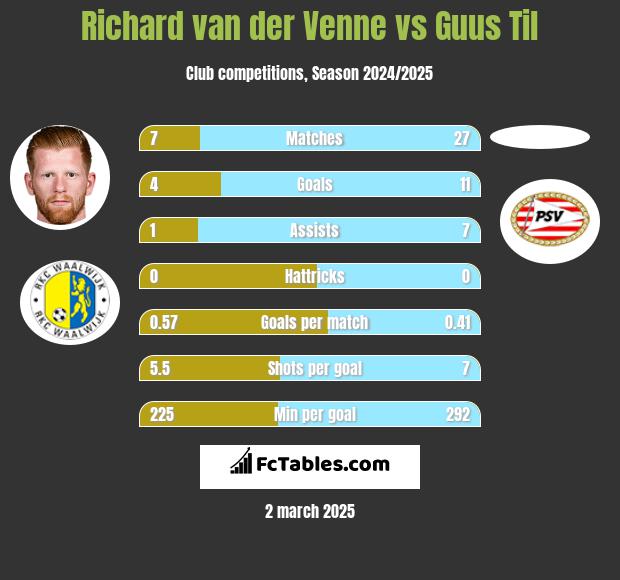 Richard van der Venne vs Guus Til h2h player stats