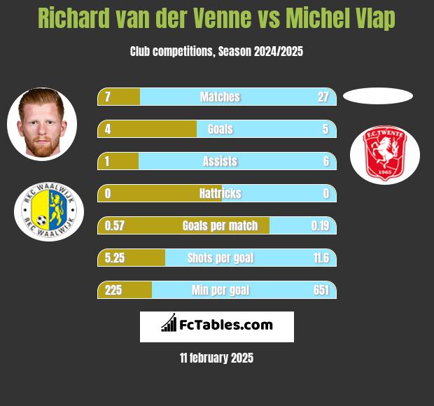 Richard van der Venne vs Michel Vlap h2h player stats