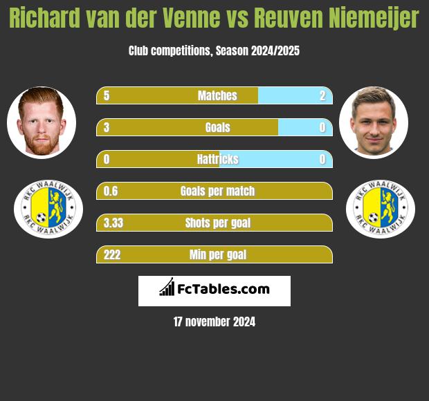 Richard van der Venne vs Reuven Niemeijer h2h player stats