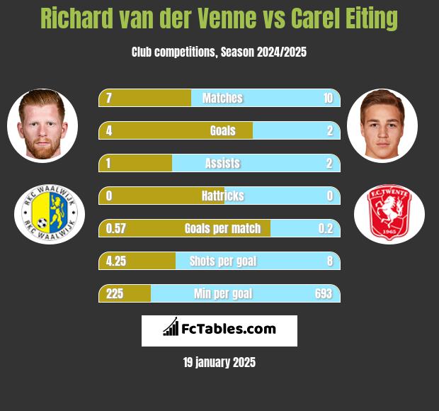 Richard van der Venne vs Carel Eiting h2h player stats