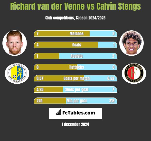 Richard van der Venne vs Calvin Stengs h2h player stats