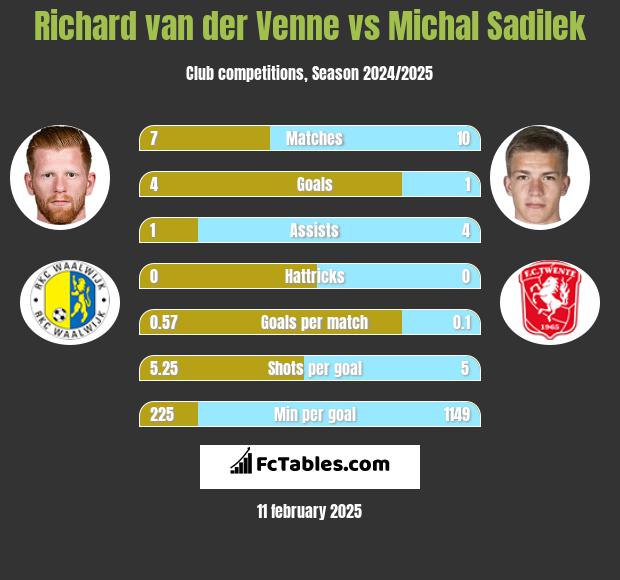 Richard van der Venne vs Michal Sadilek h2h player stats