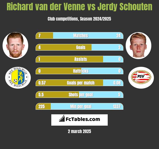 Richard van der Venne vs Jerdy Schouten h2h player stats