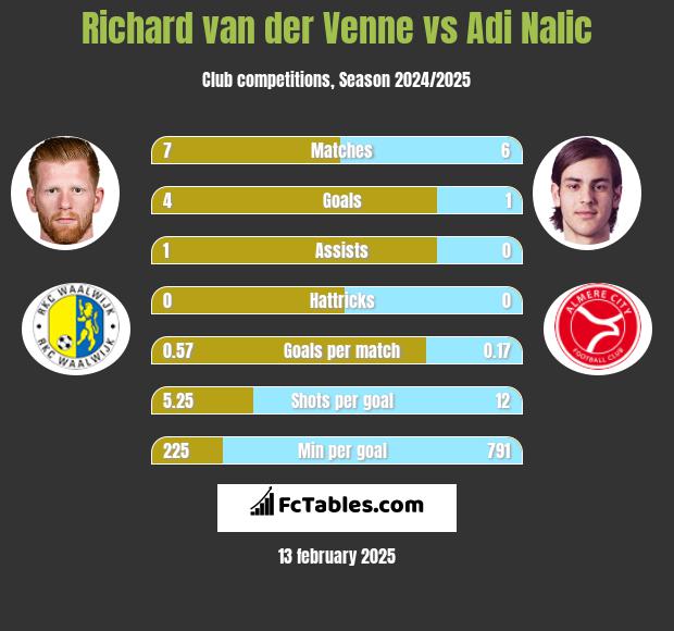 Richard van der Venne vs Adi Nalic h2h player stats