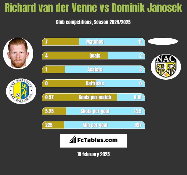 Richard van der Venne vs Dominik Janosek h2h player stats