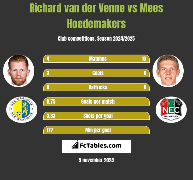 Richard van der Venne vs Mees Hoedemakers h2h player stats