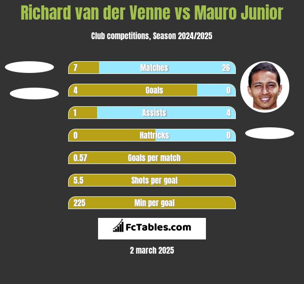 Richard van der Venne vs Mauro Junior h2h player stats