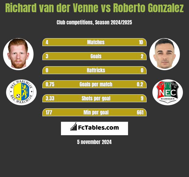 Richard van der Venne vs Roberto Gonzalez h2h player stats