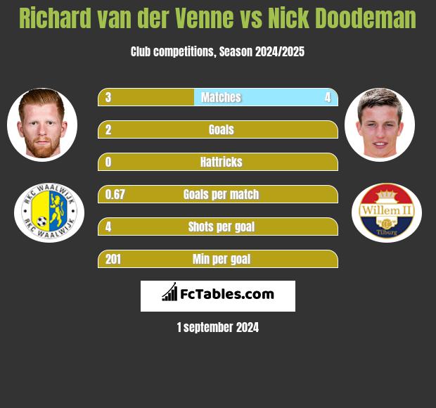 Richard van der Venne vs Nick Doodeman h2h player stats