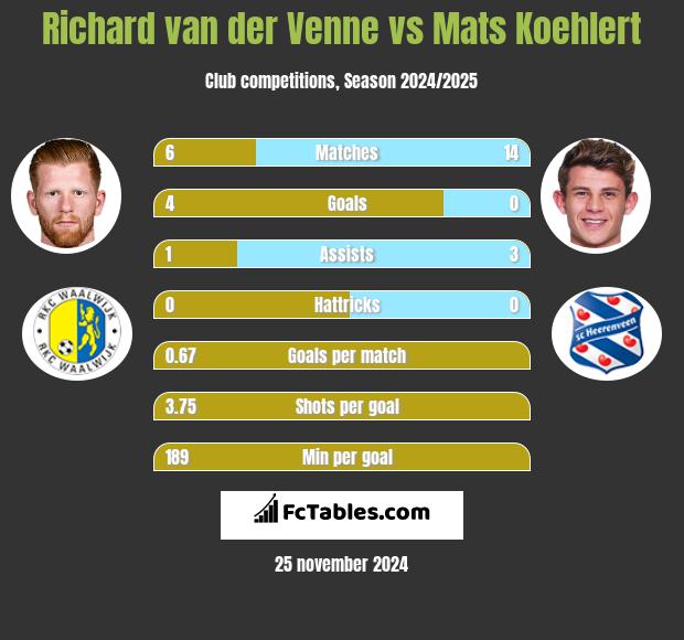 Richard van der Venne vs Mats Koehlert h2h player stats