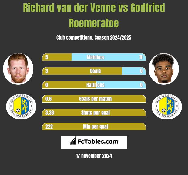 Richard van der Venne vs Godfried Roemeratoe h2h player stats