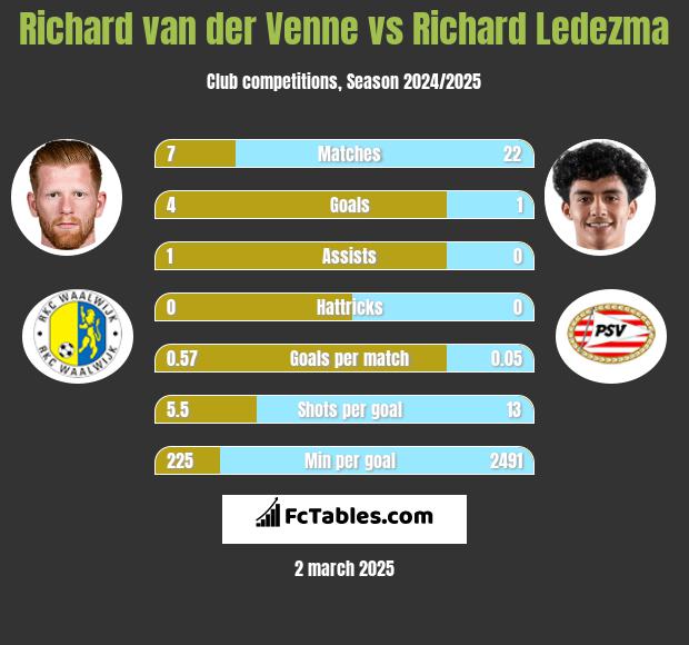 Richard van der Venne vs Richard Ledezma h2h player stats