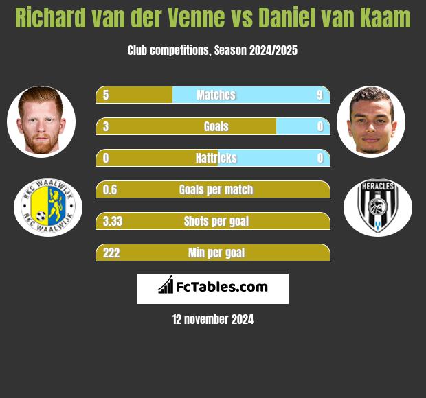 Richard van der Venne vs Daniel van Kaam h2h player stats