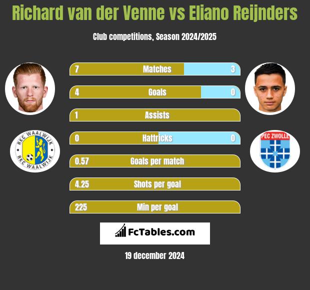 Richard van der Venne vs Eliano Reijnders h2h player stats