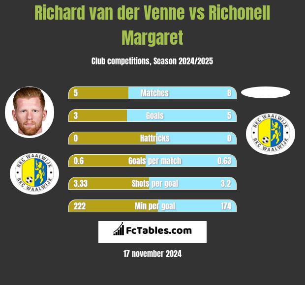 Richard van der Venne vs Richonell Margaret h2h player stats