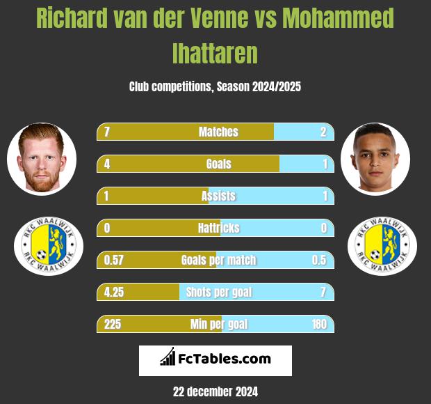 Richard van der Venne vs Mohammed Ihattaren h2h player stats