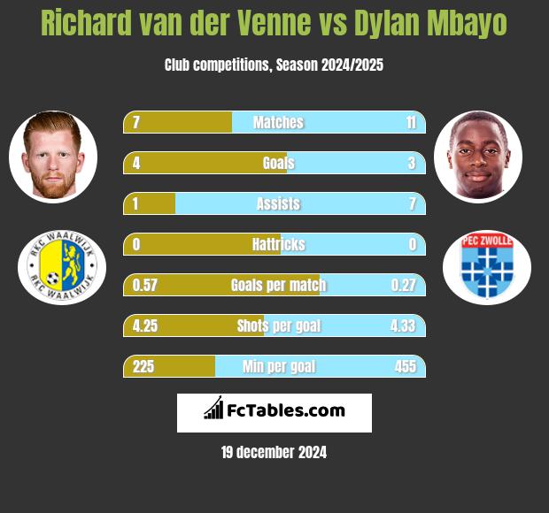 Richard van der Venne vs Dylan Mbayo h2h player stats