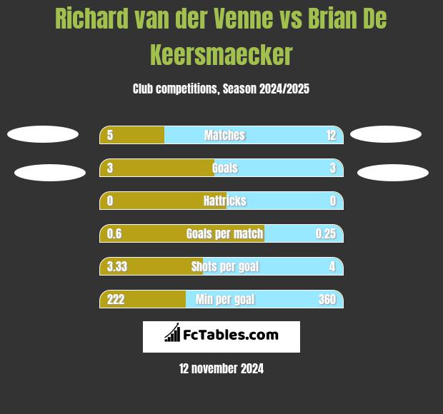 Richard van der Venne vs Brian De Keersmaecker h2h player stats