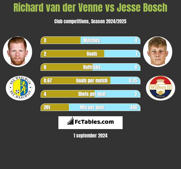 Richard van der Venne vs Jesse Bosch h2h player stats