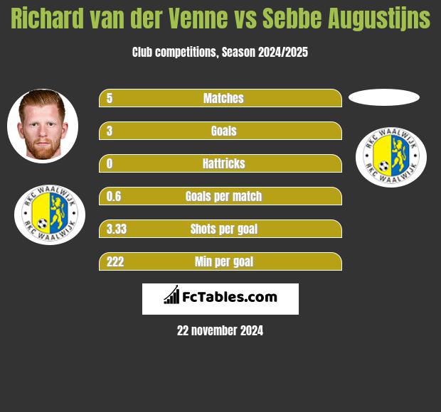 Richard van der Venne vs Sebbe Augustijns h2h player stats