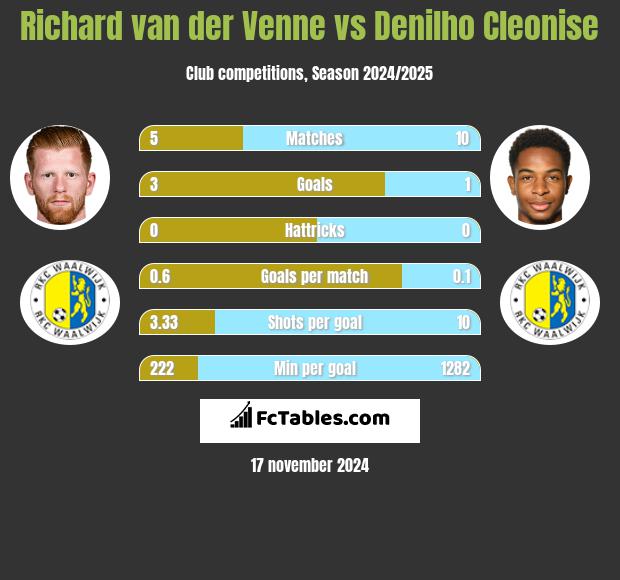 Richard van der Venne vs Denilho Cleonise h2h player stats