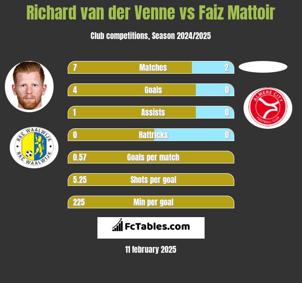 Richard van der Venne vs Faiz Mattoir h2h player stats