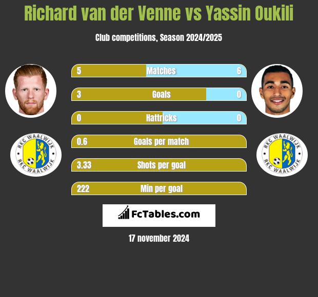 Richard van der Venne vs Yassin Oukili h2h player stats