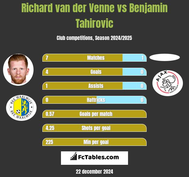 Richard van der Venne vs Benjamin Tahirovic h2h player stats