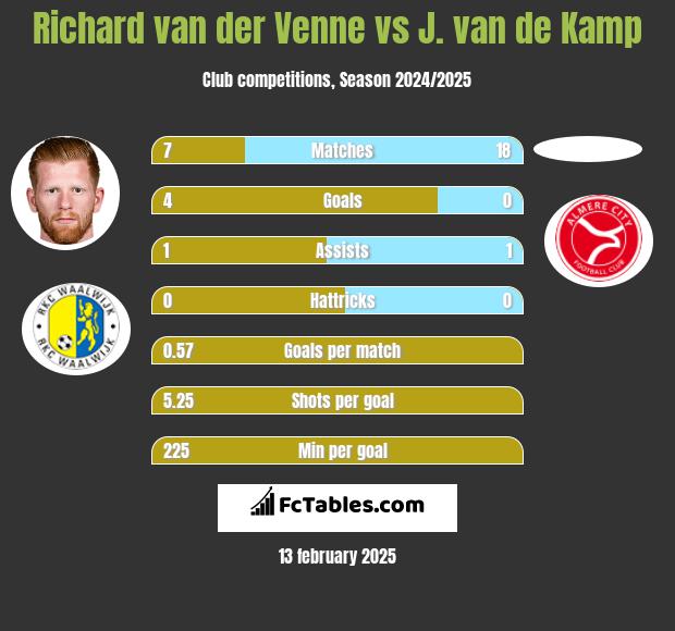 Richard van der Venne vs J. van de Kamp h2h player stats