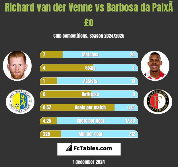 Richard van der Venne vs Barbosa da PaixÃ£o h2h player stats