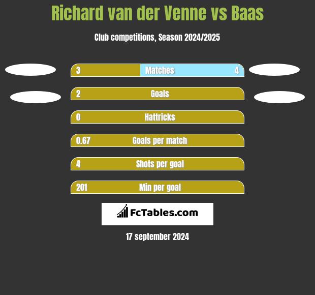 Richard van der Venne vs Baas h2h player stats