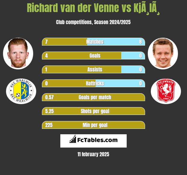 Richard van der Venne vs KjÃ¸lÃ¸ h2h player stats