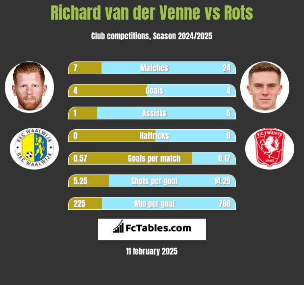 Richard van der Venne vs Rots h2h player stats