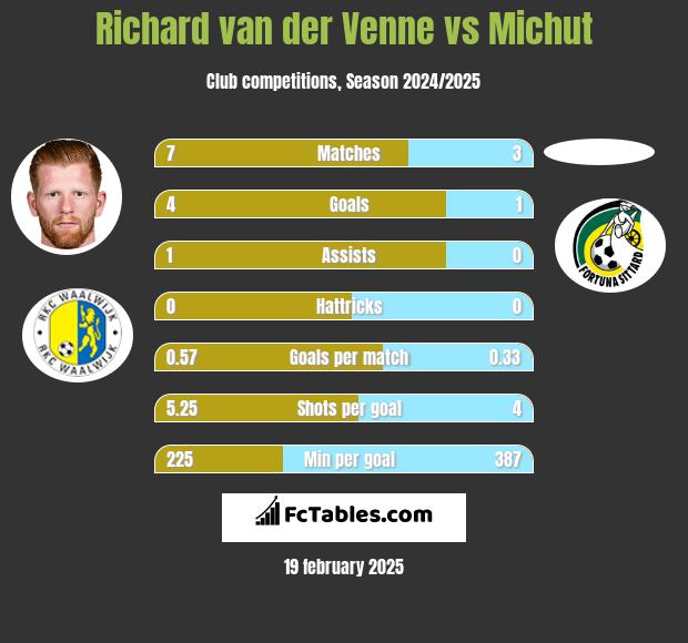 Richard van der Venne vs Michut h2h player stats