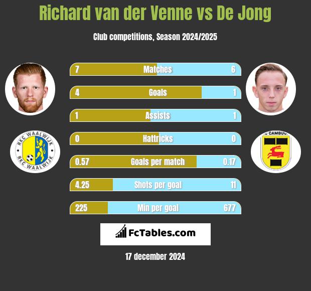 Richard van der Venne vs De Jong h2h player stats