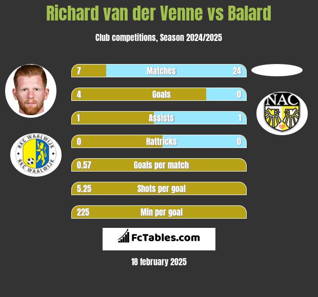 Richard van der Venne vs Balard h2h player stats