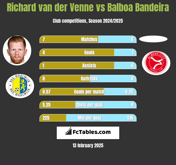 Richard van der Venne vs Balboa Bandeira h2h player stats