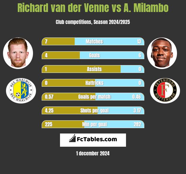 Richard van der Venne vs A. Milambo h2h player stats