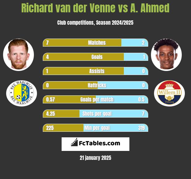 Richard van der Venne vs A. Ahmed h2h player stats