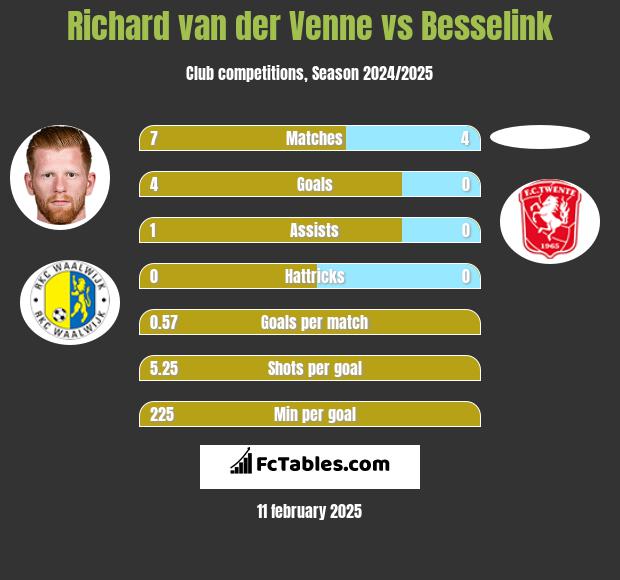 Richard van der Venne vs Besselink h2h player stats