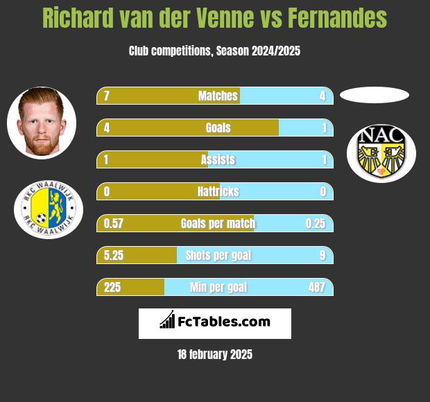 Richard van der Venne vs Fernandes h2h player stats