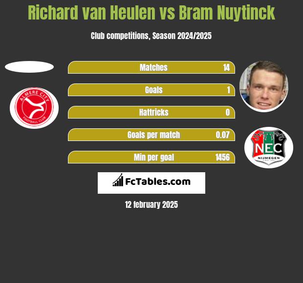 Richard van Heulen vs Bram Nuytinck h2h player stats